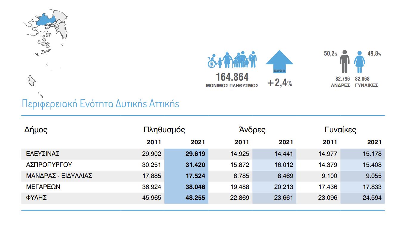 Απογραφή 2021 Δυτική Αττική